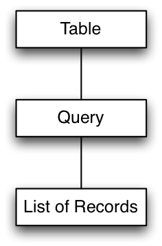 Moving from MySQL to Couchbase Server 2.0