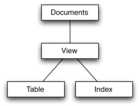 Moving from MySQL to Couchbase Server 2.0