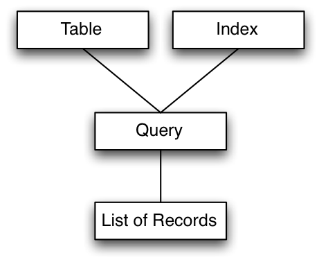 Moving from MySQL to Couchbase Server 2.0