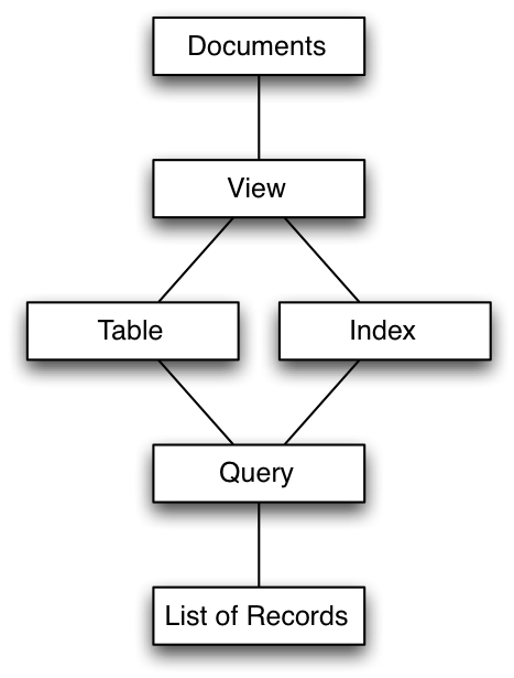 Moving from MySQL to Couchbase Server 2.0