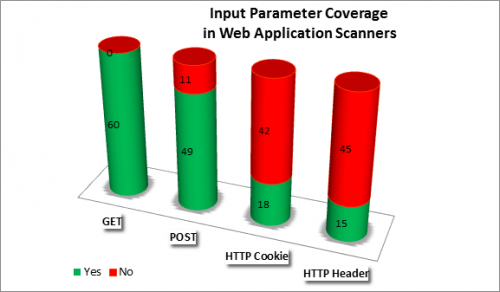 SQL Injection through HTTP Headers