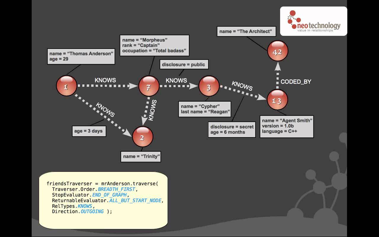 Introduction to Graph Databases