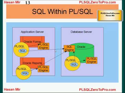 Introduction to PL/SQL