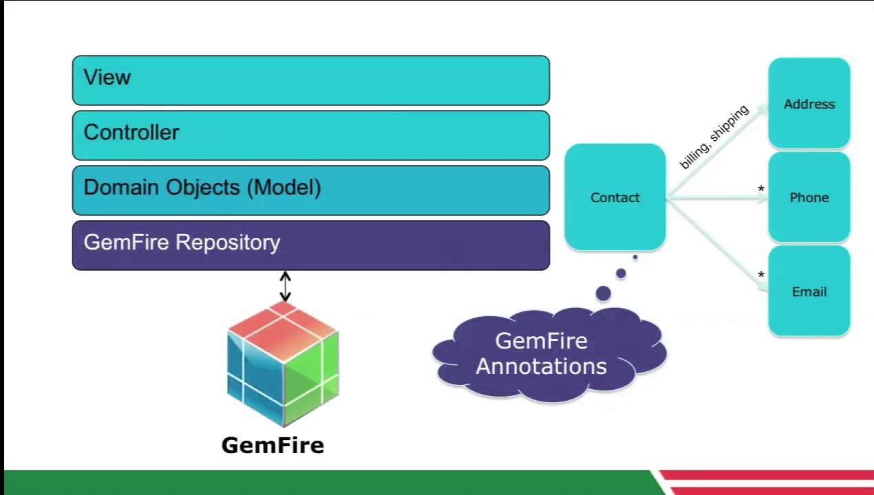 Spring Data and Distributed Database Grids